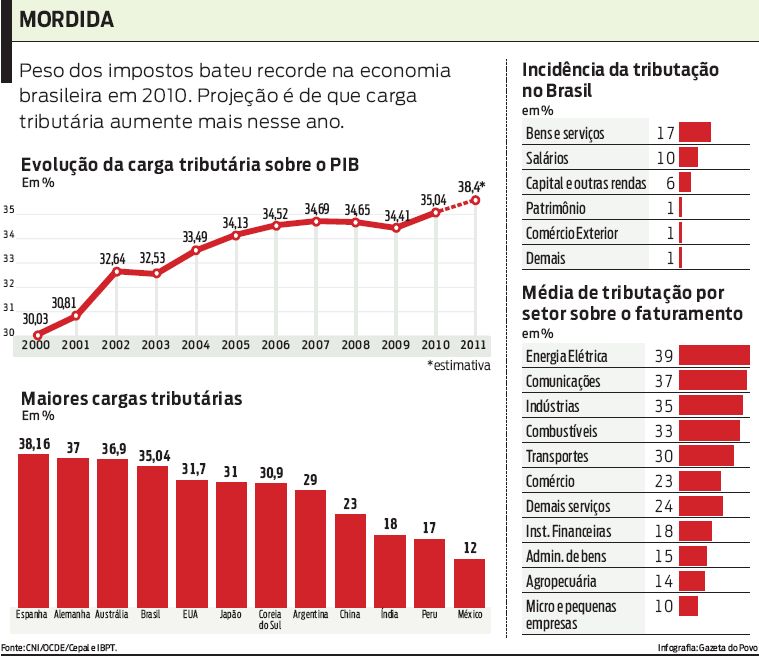 Veja que peso dos impostos bateu recorde na economia brasileira em 2010 |