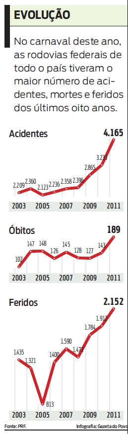 No carnaval deste ano, as rodovias federais tiveram o maior número de acidentes. Veja |