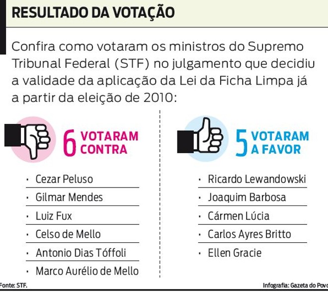 Confira como votaram os ministros do Supremo Tribunal Federal |