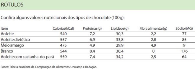 Confira alguns valores nutricionais dos tipos de chocolate |