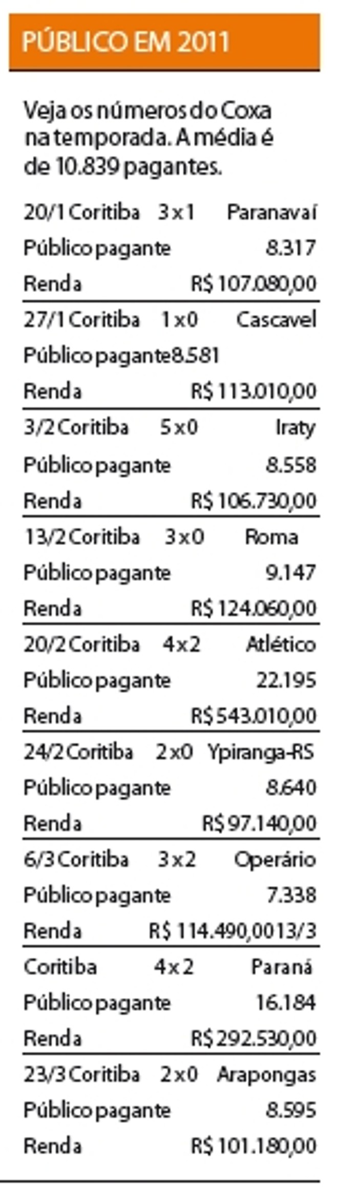 Veja os números do Coxa na temporada. A média é de 10.839 pagantes |