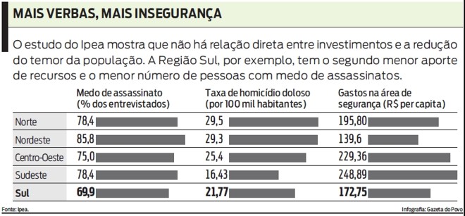 Veja: não há relação entre investimentos e a redução do temor da população | 