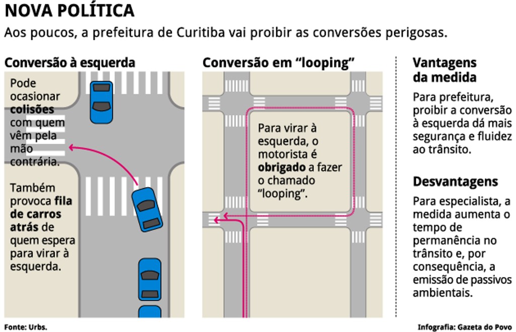 Conversões à esquerda ficam mais raras