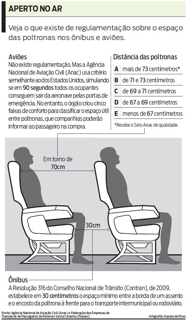 Veja o que existe de regulamentação sobre o espaço das poltronas nos ônibus e aviões |