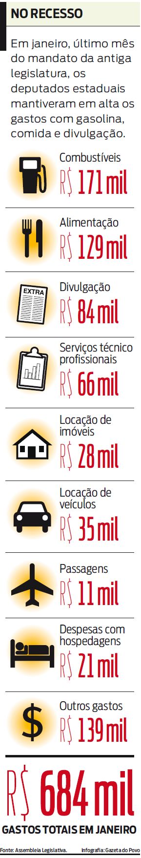 Veja quanto gastaram os deputados estaduais em janeiro, último mês do mandato |
