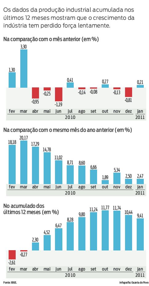 Confira os dados da produção industrial acumulada nos últimos 12 meses |
