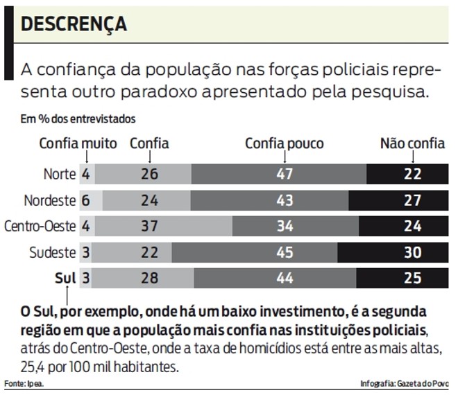 Confiança da população nas forças policiais representa outro paradoxo. Veja | 