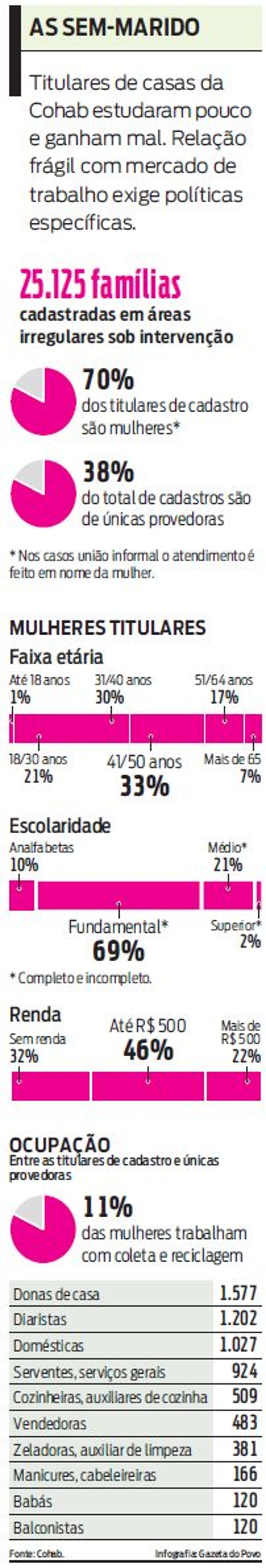 Confira quem são as mulheres titulares de casas da Cohab | 
