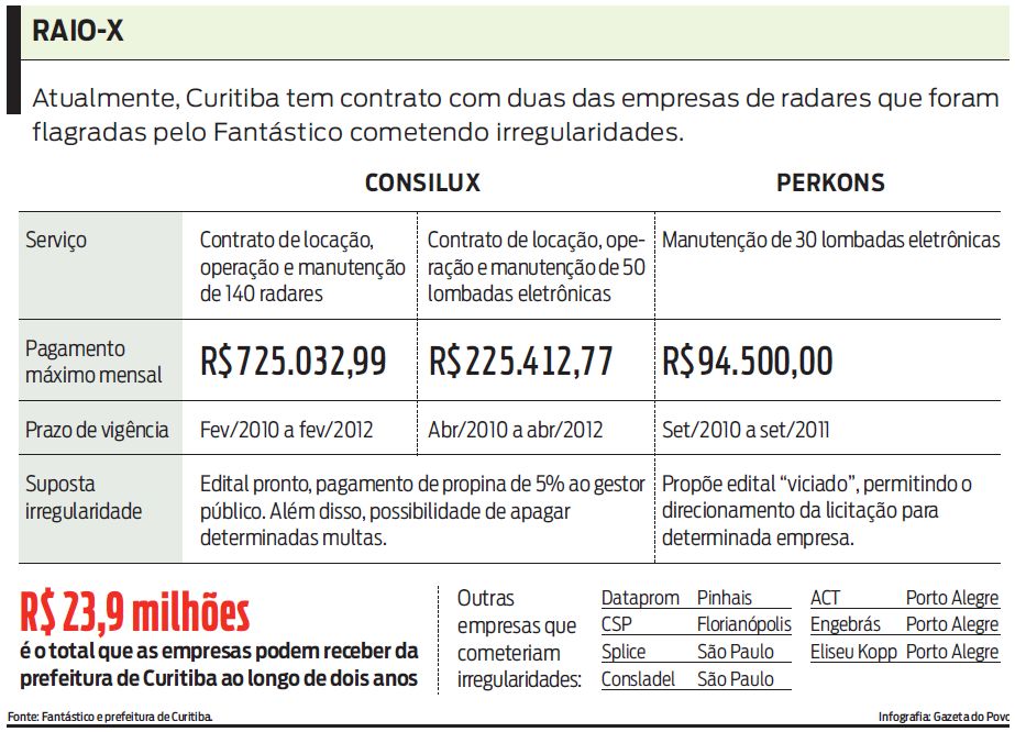 Veja o raio-x das empresas que foram flagradas cometendo irregularidades |