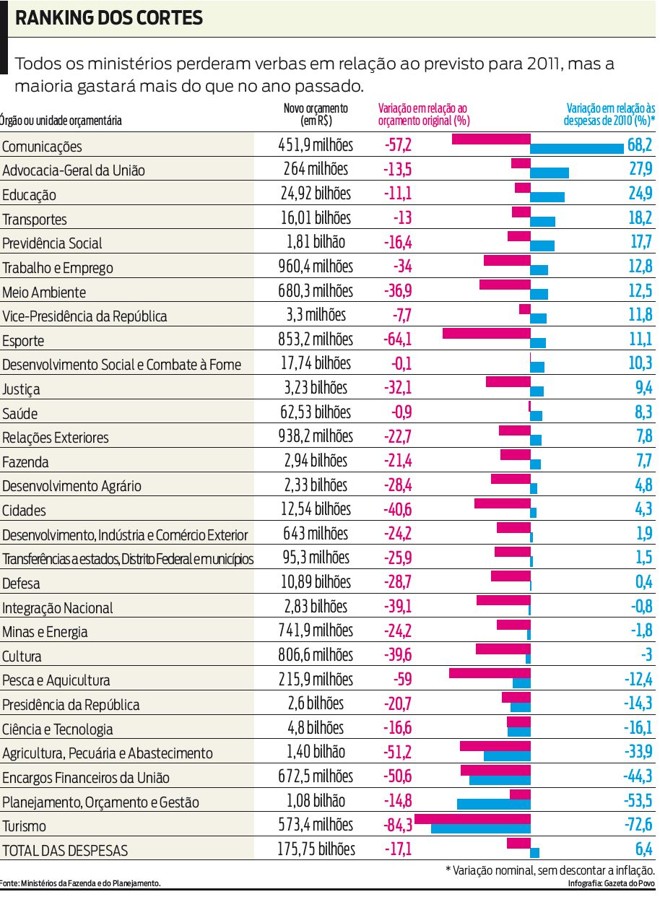 Todos os ministérios perderam verbas em relação ao previsto para 2011. Veja o ranking dos cortes |