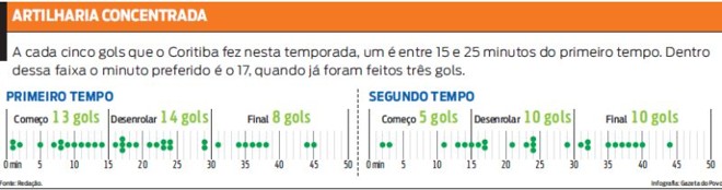 Veja em que momentos das partidas saíram a maioria dos gols do Coritiba | 