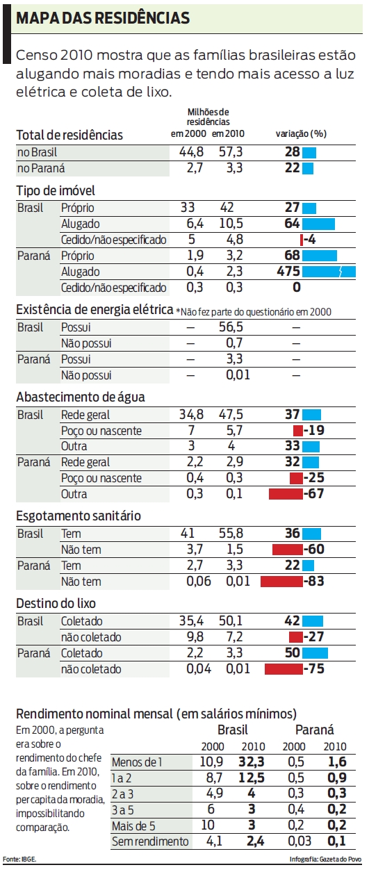 Censo 2010 mostra que as famílias brasileiras estão alugando mais moradias. Veja |