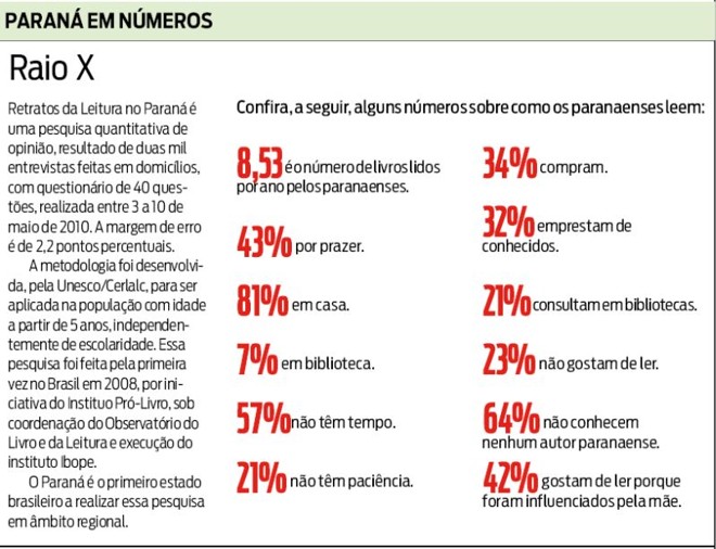Confira alguns números sobre como os paranaenses leem | 