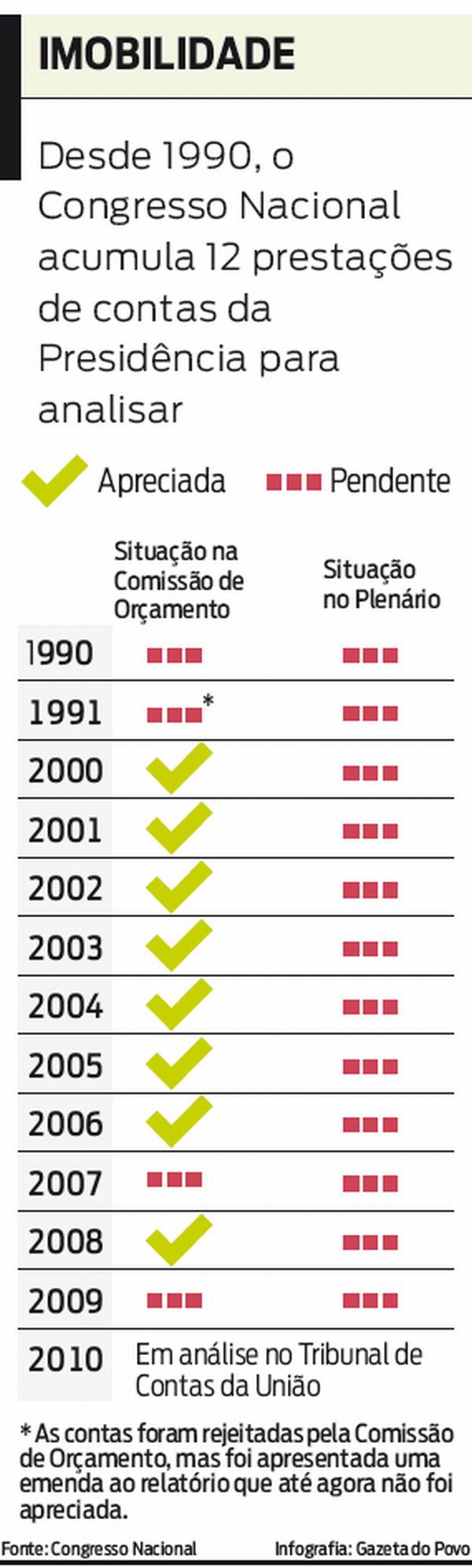 Confira as prestações de contas pendentes da Presidência para analisar |