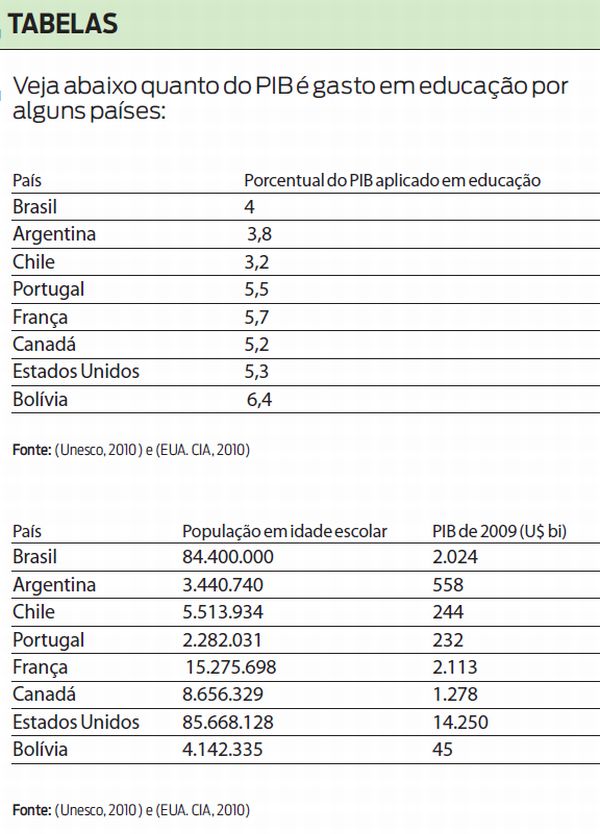 Veja quanto do PIB é gasto em educação por alguns países |