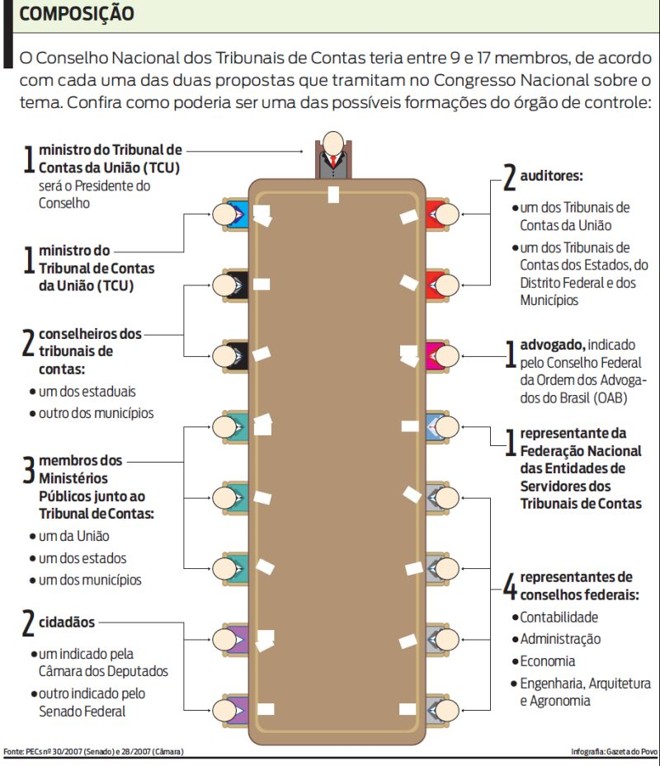 Confira como poderia ser uma das possíveis formações do órgão de controle |