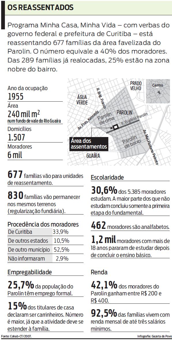 Veja como está o reassentamento das famílias do Parolin |