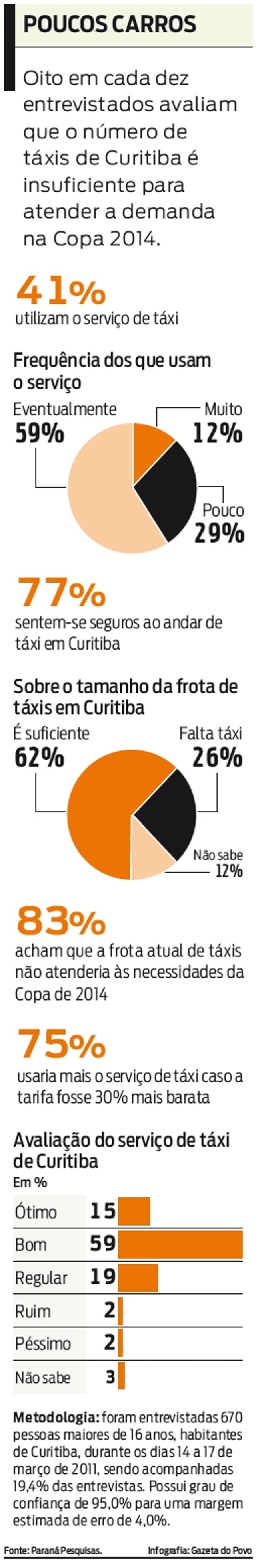 Oito em cada dez entrevistados avaliam que o número de táxis de Curitiba é insuficiente | 