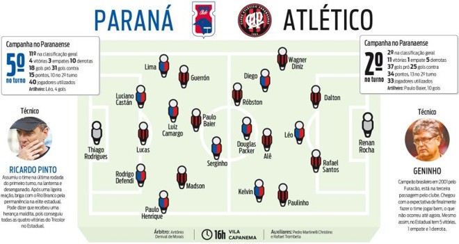 Confira dados sobre o jogo entre Atlético e Paraná | 