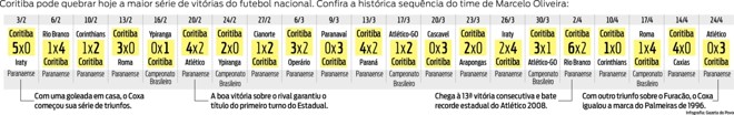 Veja a sequência histórica do time de Marcelo Oliveira jogo a jogo | 