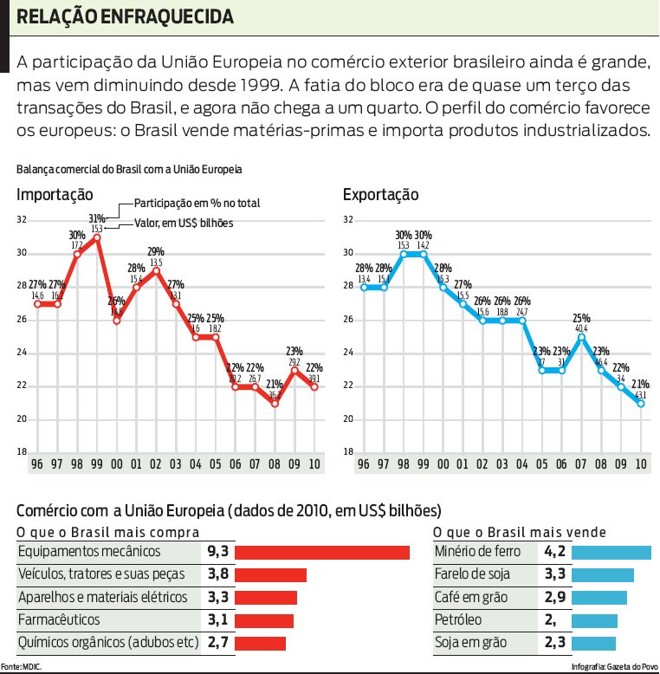 Veja que a participação da UE no comércio exterior do Brasil ainda é grande |