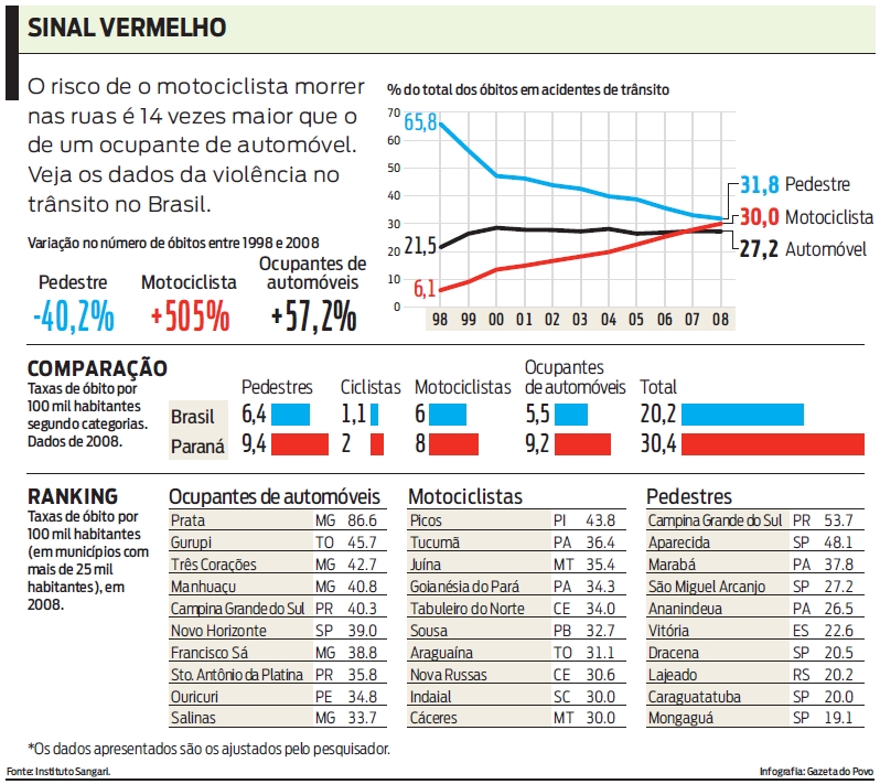 Veja os dados da violência no trânsito no Brasil |
