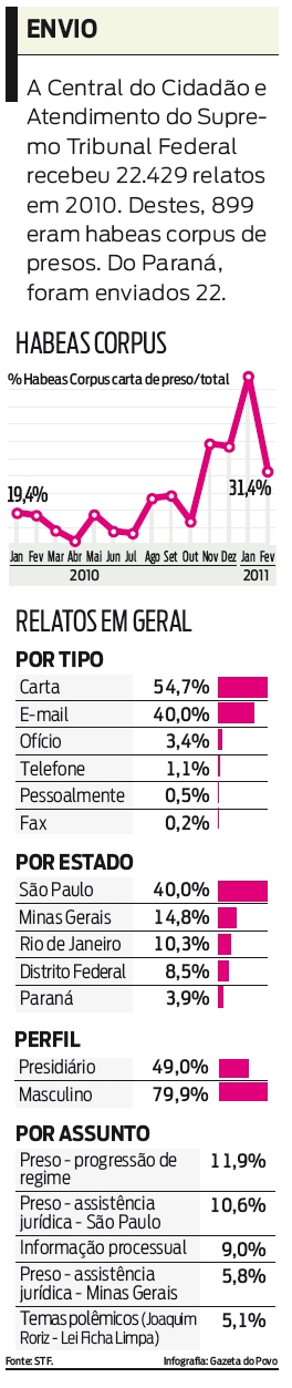A Central do Cidadão e Atendimento do Supremo Tribunal Federal recebeu 22.429 relatos em 2010 |