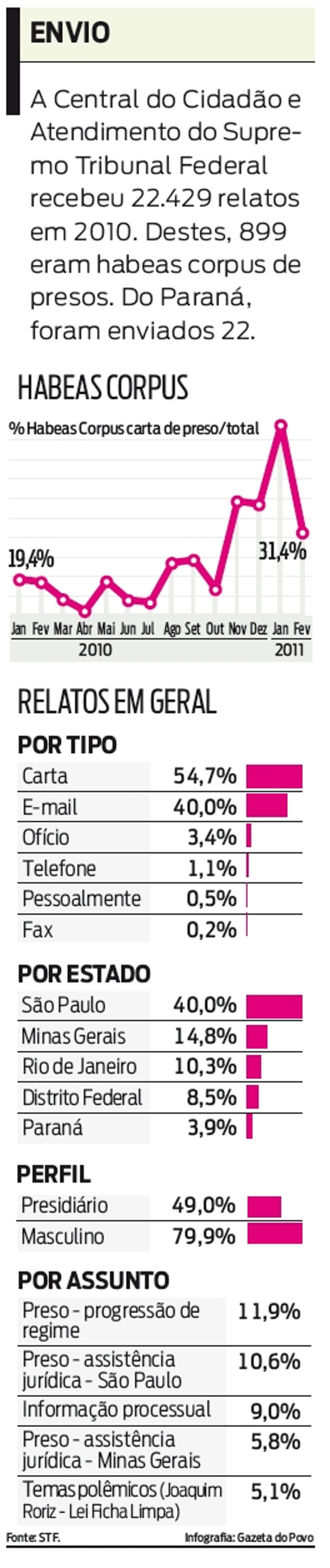 A Central do Cidadão e Atendimento do Supremo Tribunal Federal recebeu 22.429 relatos em 2010 | 