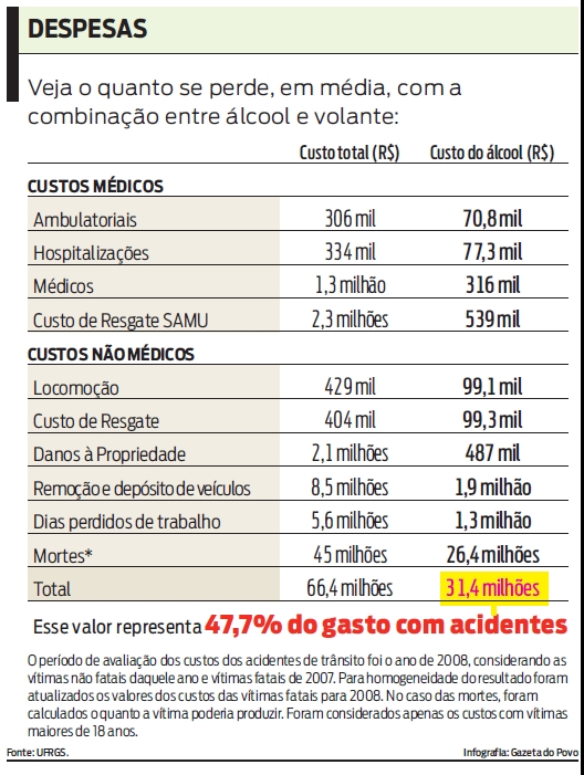 Veja o quanto se perde, em média, com a combinação entre álcool e volante |