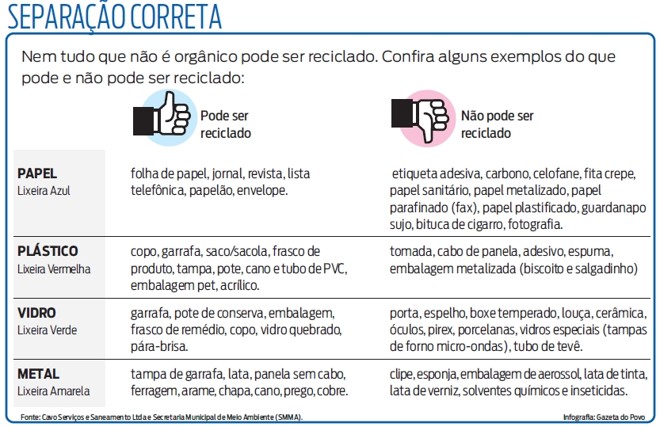 Confira alguns exemplos do que pode e não pode ser reciclado |