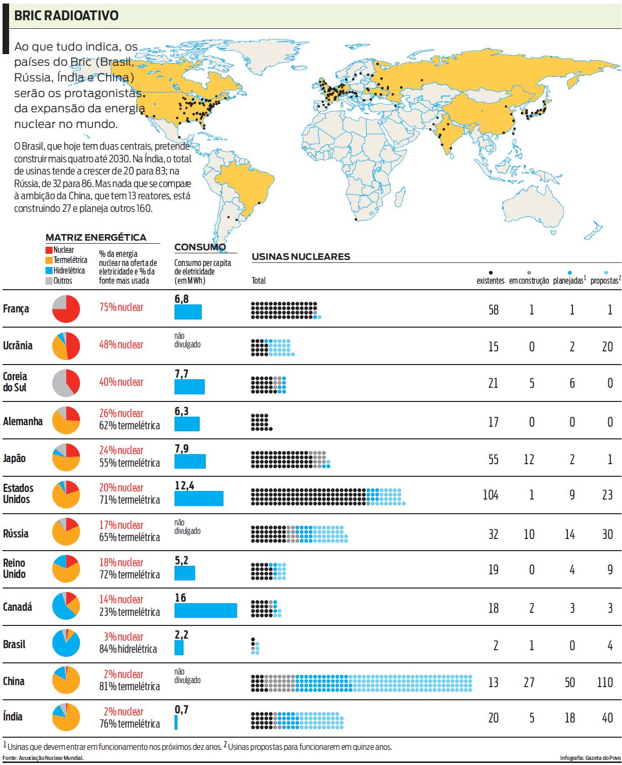 Confira quais países do mundo utilizam mais a energia nuclear |