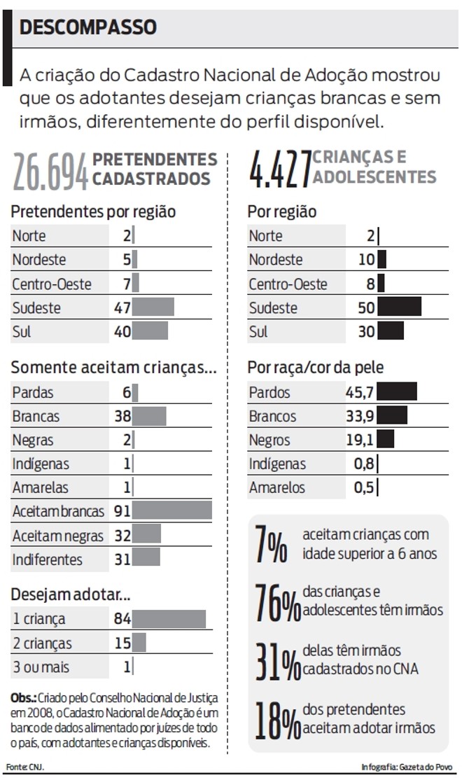 Adotantes desejam crianças brancas e sem irmãos. Veja |