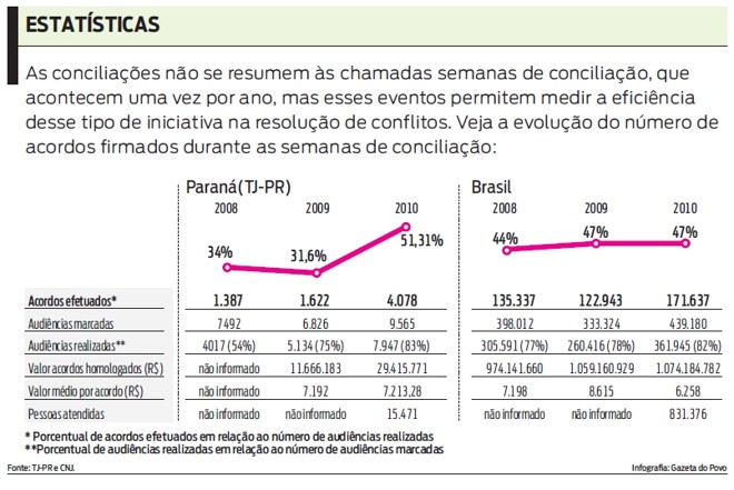 Veja a evolução do número de acordos firmados durante as semanas de conciliação |