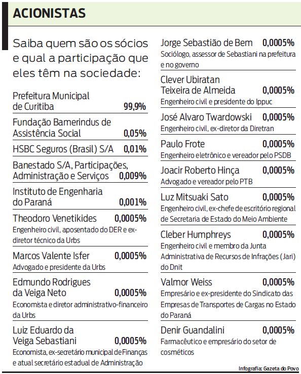 Saiba quem são os sócios e qual a participação que eles têm na sociedade |