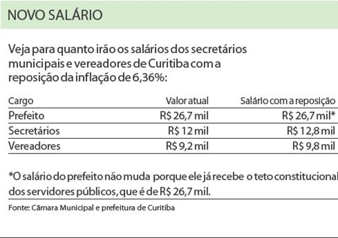 Veja para quanto irão os salários dos secretários e vereadores de Curitiba | 