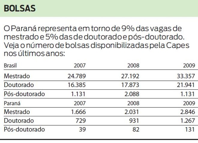 Veja o número de bolsas disponibilizadas pela Capes nos últimos anos: |