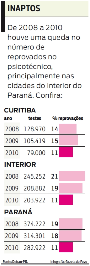 Confira o índice de reprovações no psicotécnico entre 2008 e 2010 |