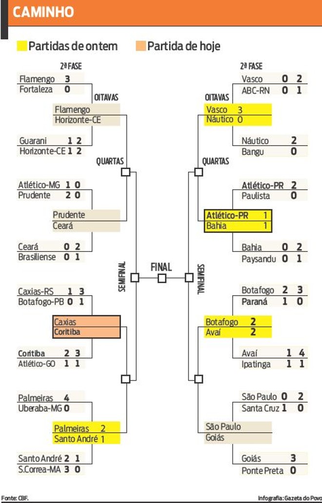 Confira os jogos da Copa do Brasil e os resultados de ontem |