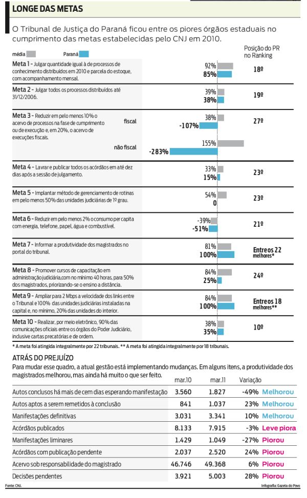 Veja as metas não cumpridas pelo Tribunal de Justiça do Paraná |