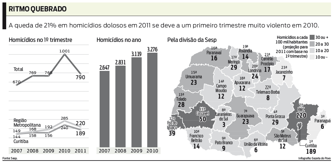Veja o número de homicídios no 1º trimestre |