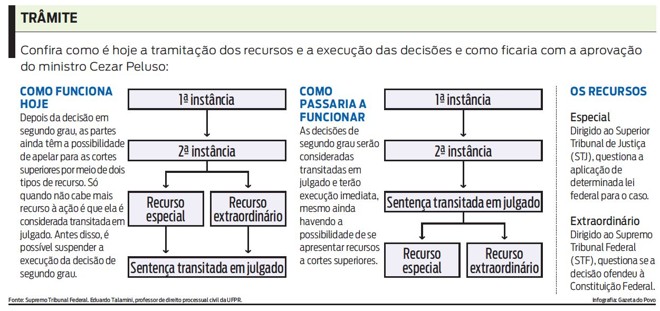 Confira como é hoje a tramitação dos recursos e como ficaria com a aprovação | 