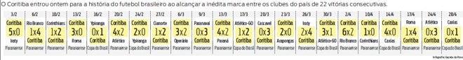 Veja quais foram as 22 vitórias consecutivas do Coritiba | 