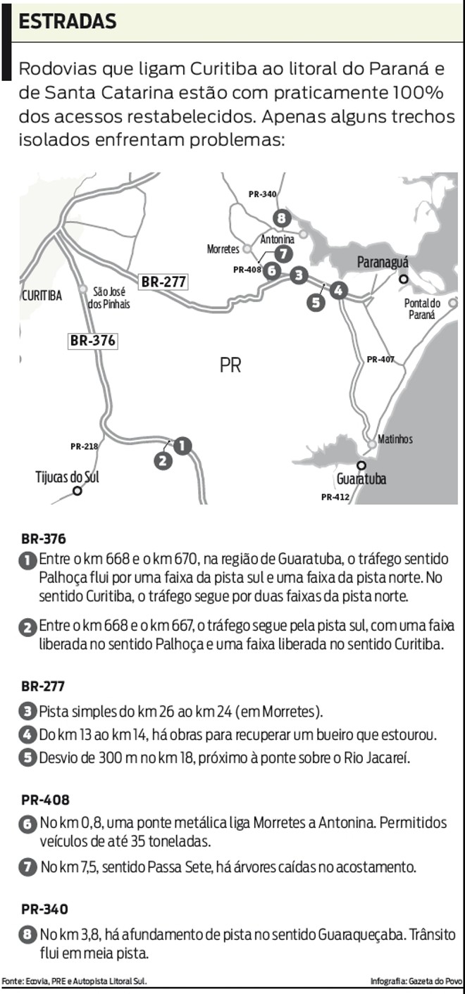 Apenas alguns trechos das rodovias que ligam Curitiba ao Litoral enfrentam problemas |