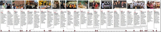 Confira a retrospectiva dos 100 dias de governo Dilma |