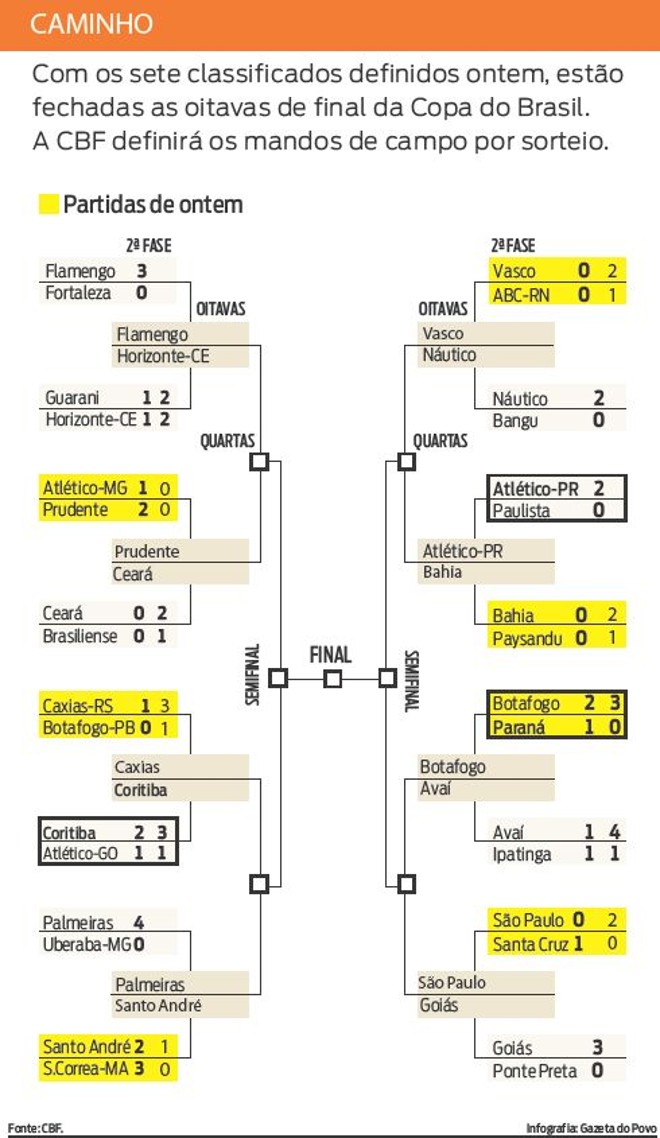 Confira os jogos das oitavas de final da Copa do Brasil |