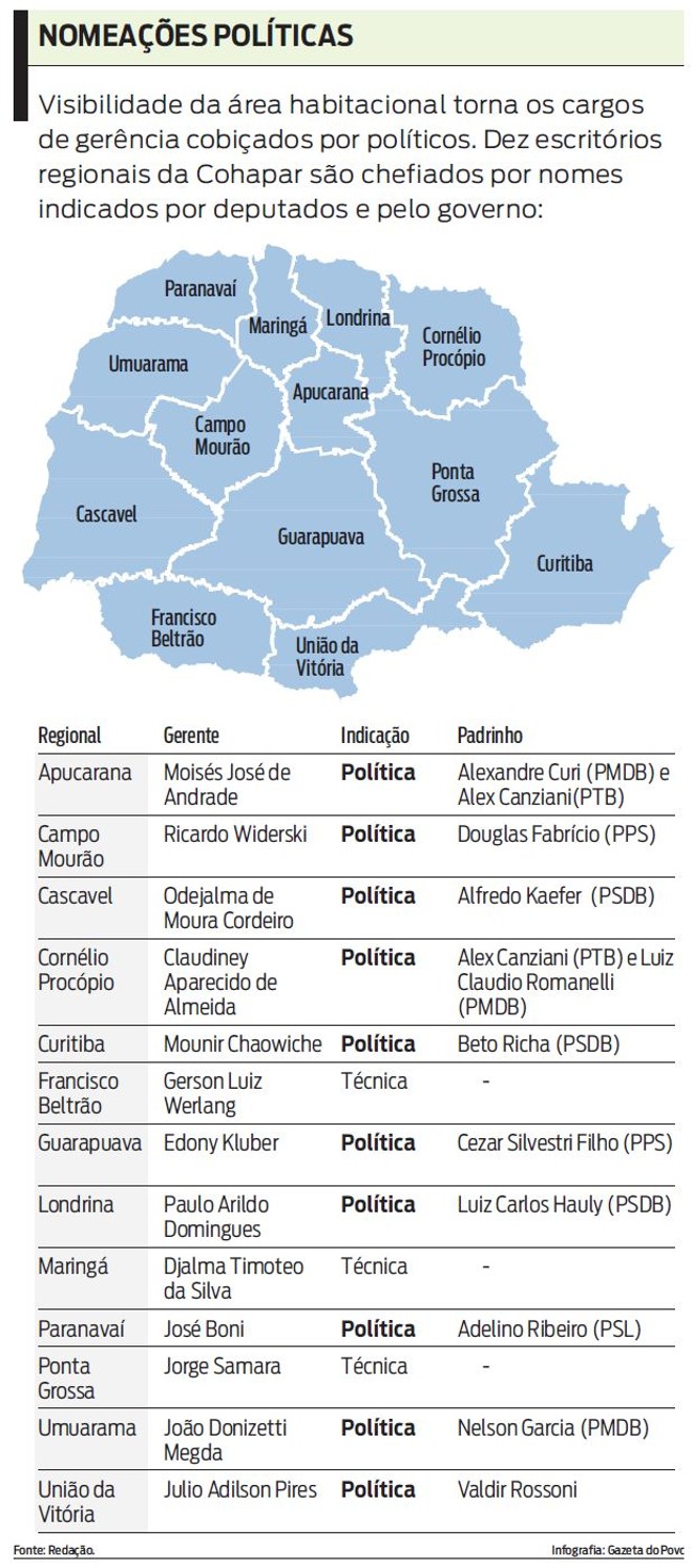 Confira quem são os chefes regionais da Cohapar |