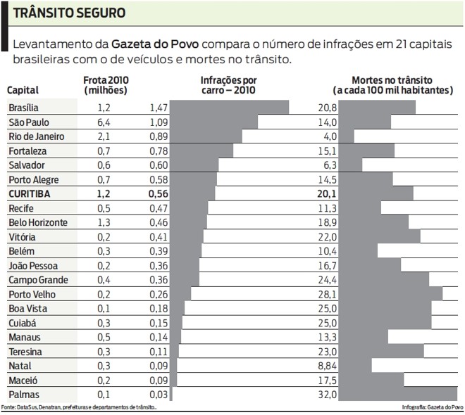 Veja o levantamento da Gazeta sobre o número de infrações e mortes no trânsito | 