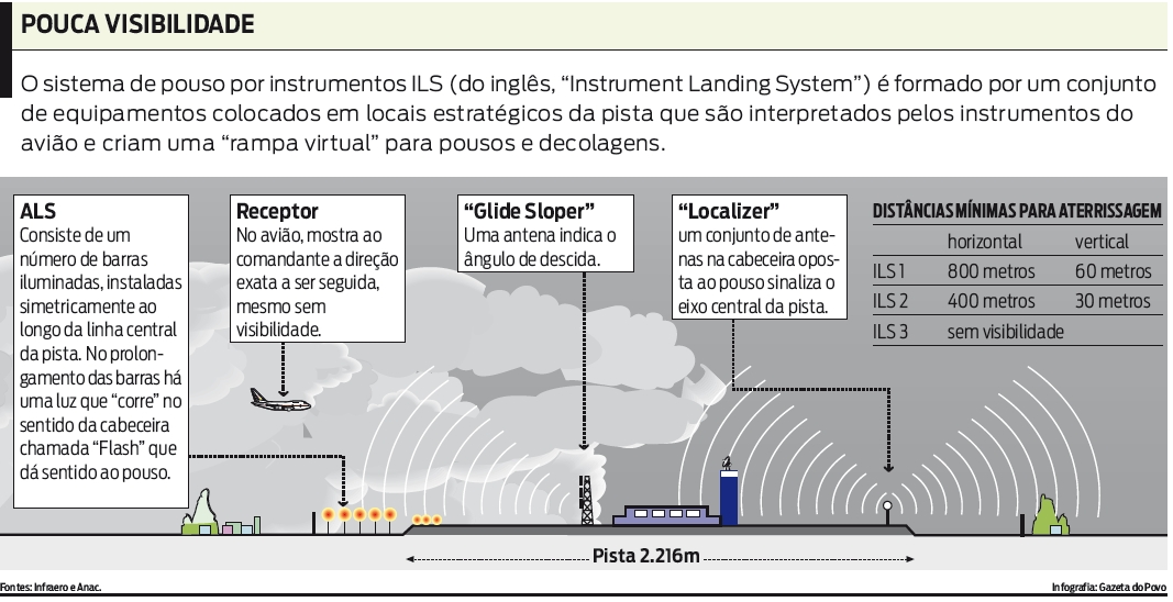 Veja como funciona o sistema de pouso por instrumentos |