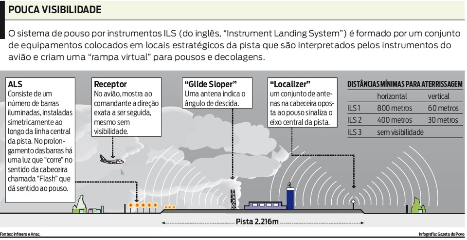 Veja como funciona o sistema de pouso por instrumentos |