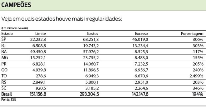 Veja em quais estados houve mais irregularidades |
